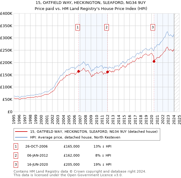 15, OATFIELD WAY, HECKINGTON, SLEAFORD, NG34 9UY: Price paid vs HM Land Registry's House Price Index