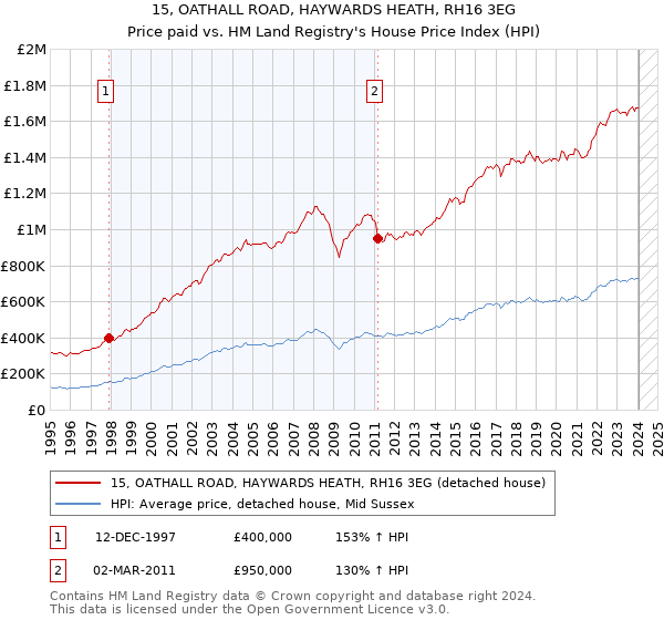 15, OATHALL ROAD, HAYWARDS HEATH, RH16 3EG: Price paid vs HM Land Registry's House Price Index