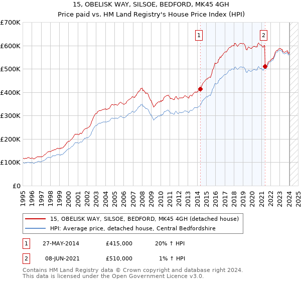 15, OBELISK WAY, SILSOE, BEDFORD, MK45 4GH: Price paid vs HM Land Registry's House Price Index