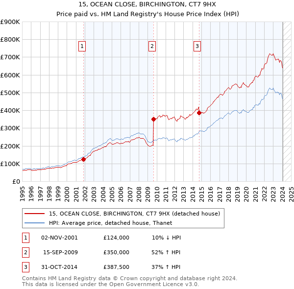 15, OCEAN CLOSE, BIRCHINGTON, CT7 9HX: Price paid vs HM Land Registry's House Price Index