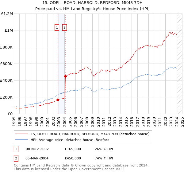 15, ODELL ROAD, HARROLD, BEDFORD, MK43 7DH: Price paid vs HM Land Registry's House Price Index