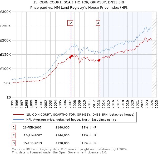 15, ODIN COURT, SCARTHO TOP, GRIMSBY, DN33 3RH: Price paid vs HM Land Registry's House Price Index