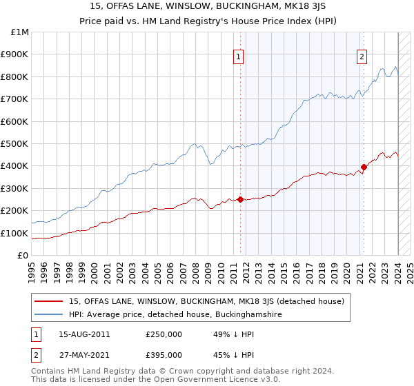 15, OFFAS LANE, WINSLOW, BUCKINGHAM, MK18 3JS: Price paid vs HM Land Registry's House Price Index