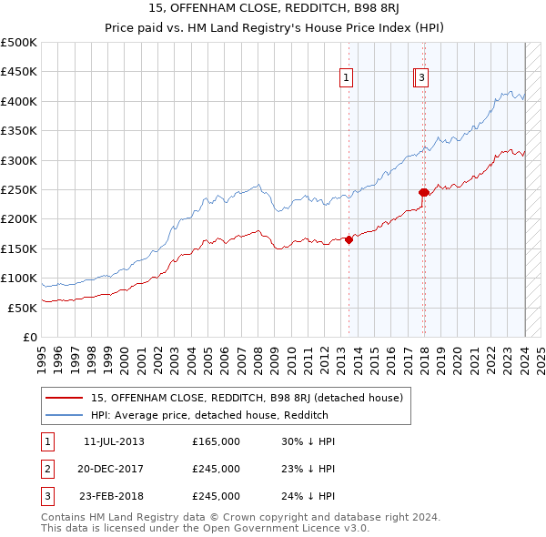 15, OFFENHAM CLOSE, REDDITCH, B98 8RJ: Price paid vs HM Land Registry's House Price Index