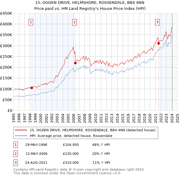 15, OGDEN DRIVE, HELMSHORE, ROSSENDALE, BB4 4NN: Price paid vs HM Land Registry's House Price Index
