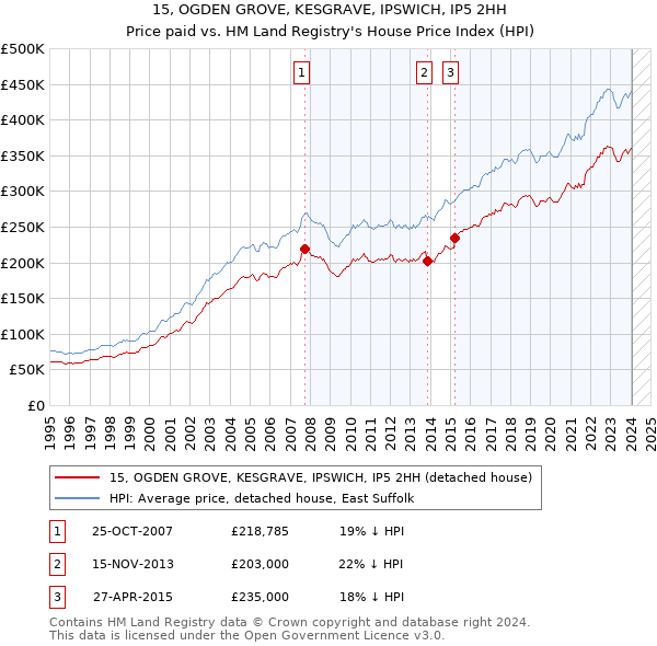 15, OGDEN GROVE, KESGRAVE, IPSWICH, IP5 2HH: Price paid vs HM Land Registry's House Price Index
