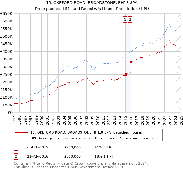 15, OKEFORD ROAD, BROADSTONE, BH18 8PA: Price paid vs HM Land Registry's House Price Index