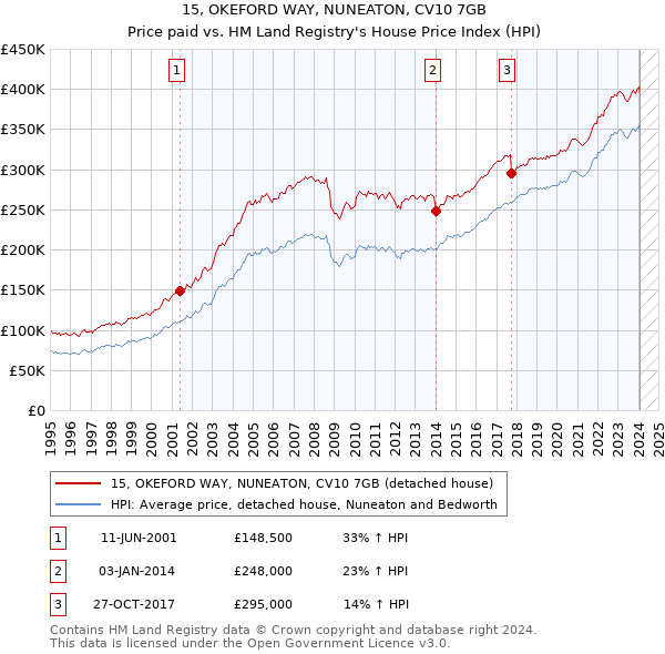 15, OKEFORD WAY, NUNEATON, CV10 7GB: Price paid vs HM Land Registry's House Price Index