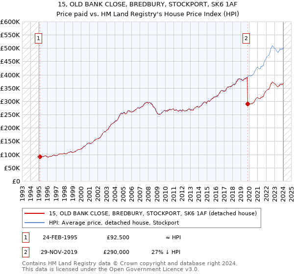 15, OLD BANK CLOSE, BREDBURY, STOCKPORT, SK6 1AF: Price paid vs HM Land Registry's House Price Index