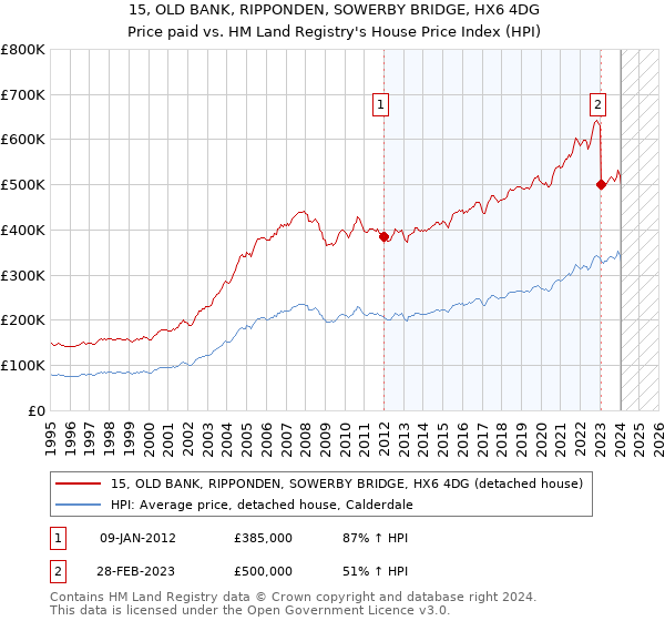 15, OLD BANK, RIPPONDEN, SOWERBY BRIDGE, HX6 4DG: Price paid vs HM Land Registry's House Price Index