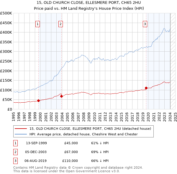 15, OLD CHURCH CLOSE, ELLESMERE PORT, CH65 2HU: Price paid vs HM Land Registry's House Price Index