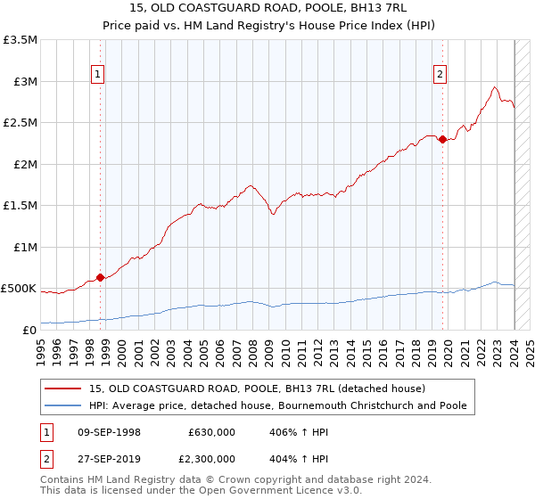 15, OLD COASTGUARD ROAD, POOLE, BH13 7RL: Price paid vs HM Land Registry's House Price Index