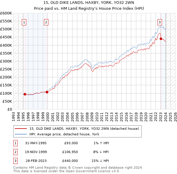 15, OLD DIKE LANDS, HAXBY, YORK, YO32 2WN: Price paid vs HM Land Registry's House Price Index