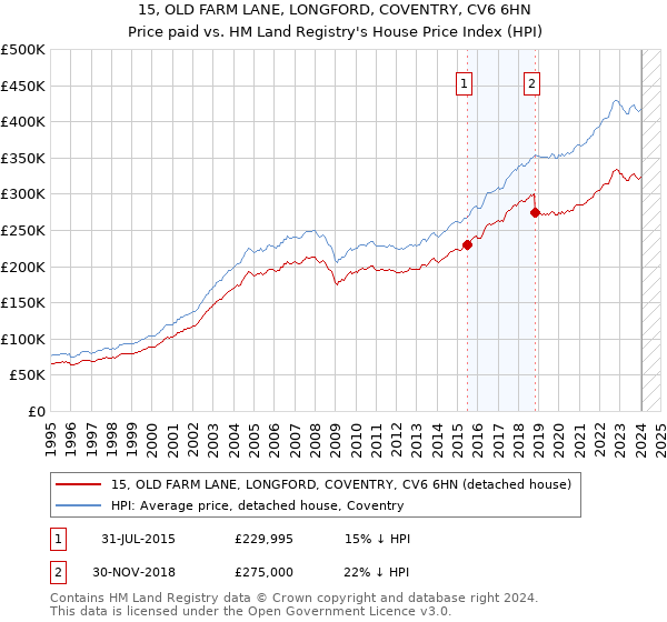15, OLD FARM LANE, LONGFORD, COVENTRY, CV6 6HN: Price paid vs HM Land Registry's House Price Index