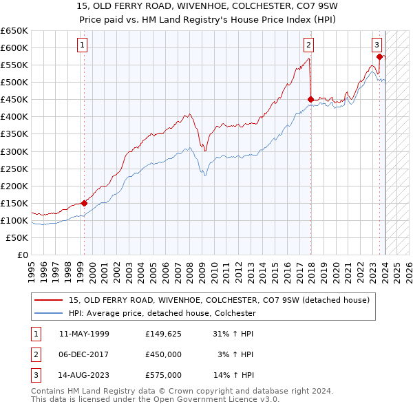 15, OLD FERRY ROAD, WIVENHOE, COLCHESTER, CO7 9SW: Price paid vs HM Land Registry's House Price Index