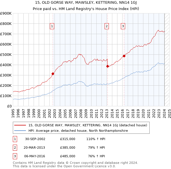 15, OLD GORSE WAY, MAWSLEY, KETTERING, NN14 1GJ: Price paid vs HM Land Registry's House Price Index