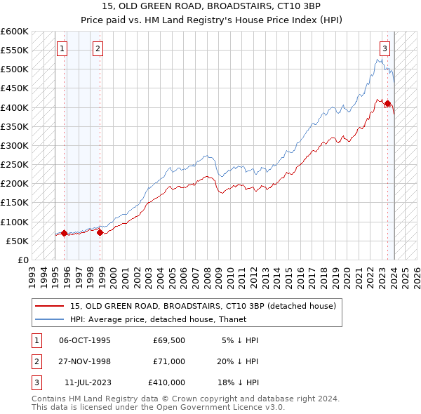 15, OLD GREEN ROAD, BROADSTAIRS, CT10 3BP: Price paid vs HM Land Registry's House Price Index
