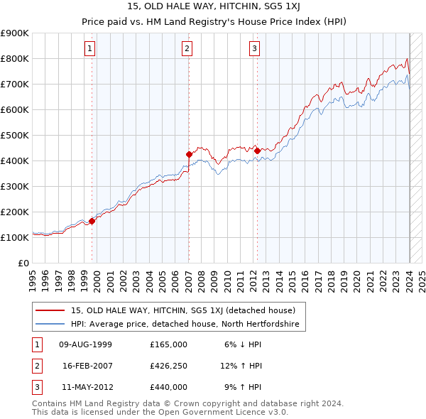 15, OLD HALE WAY, HITCHIN, SG5 1XJ: Price paid vs HM Land Registry's House Price Index