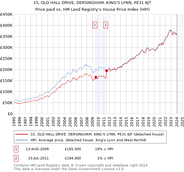 15, OLD HALL DRIVE, DERSINGHAM, KING'S LYNN, PE31 6JT: Price paid vs HM Land Registry's House Price Index