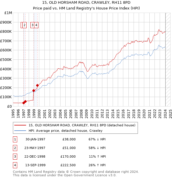 15, OLD HORSHAM ROAD, CRAWLEY, RH11 8PD: Price paid vs HM Land Registry's House Price Index