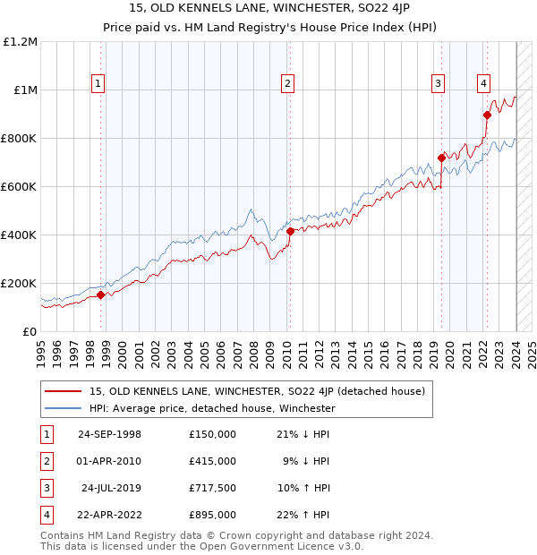 15, OLD KENNELS LANE, WINCHESTER, SO22 4JP: Price paid vs HM Land Registry's House Price Index