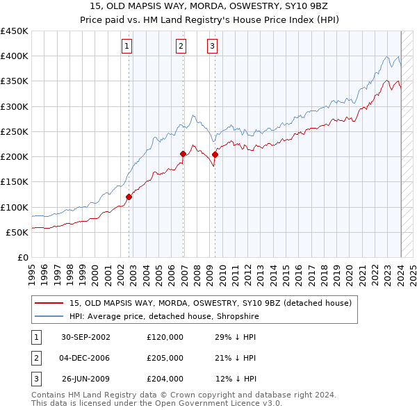 15, OLD MAPSIS WAY, MORDA, OSWESTRY, SY10 9BZ: Price paid vs HM Land Registry's House Price Index