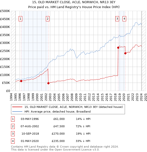 15, OLD MARKET CLOSE, ACLE, NORWICH, NR13 3EY: Price paid vs HM Land Registry's House Price Index