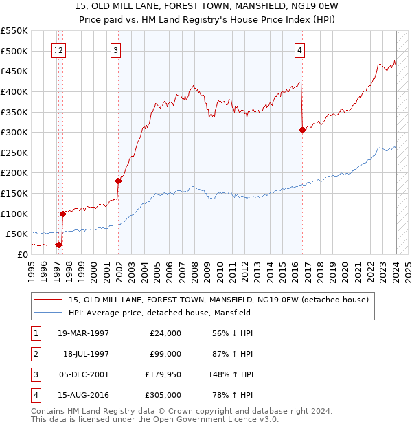 15, OLD MILL LANE, FOREST TOWN, MANSFIELD, NG19 0EW: Price paid vs HM Land Registry's House Price Index