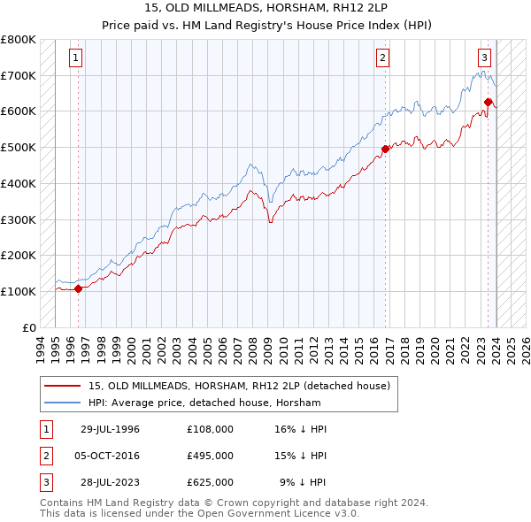 15, OLD MILLMEADS, HORSHAM, RH12 2LP: Price paid vs HM Land Registry's House Price Index