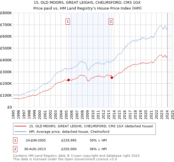 15, OLD MOORS, GREAT LEIGHS, CHELMSFORD, CM3 1GX: Price paid vs HM Land Registry's House Price Index