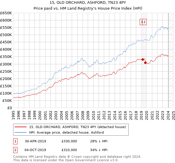 15, OLD ORCHARD, ASHFORD, TN23 4PY: Price paid vs HM Land Registry's House Price Index