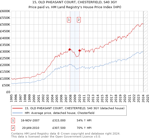15, OLD PHEASANT COURT, CHESTERFIELD, S40 3GY: Price paid vs HM Land Registry's House Price Index