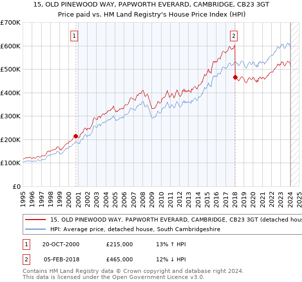 15, OLD PINEWOOD WAY, PAPWORTH EVERARD, CAMBRIDGE, CB23 3GT: Price paid vs HM Land Registry's House Price Index