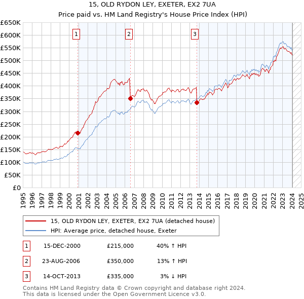 15, OLD RYDON LEY, EXETER, EX2 7UA: Price paid vs HM Land Registry's House Price Index