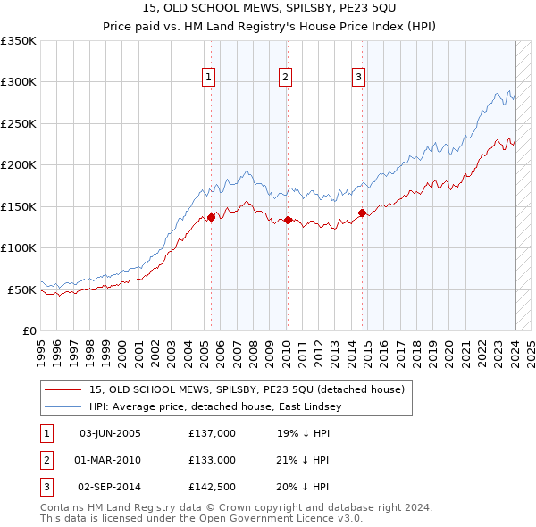 15, OLD SCHOOL MEWS, SPILSBY, PE23 5QU: Price paid vs HM Land Registry's House Price Index