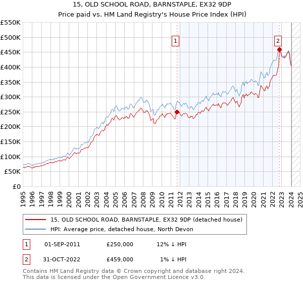 15, OLD SCHOOL ROAD, BARNSTAPLE, EX32 9DP: Price paid vs HM Land Registry's House Price Index