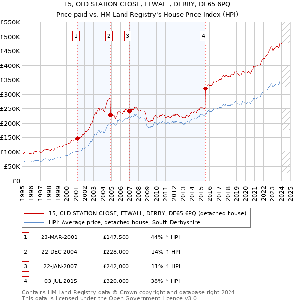15, OLD STATION CLOSE, ETWALL, DERBY, DE65 6PQ: Price paid vs HM Land Registry's House Price Index