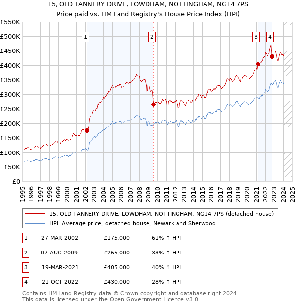 15, OLD TANNERY DRIVE, LOWDHAM, NOTTINGHAM, NG14 7PS: Price paid vs HM Land Registry's House Price Index