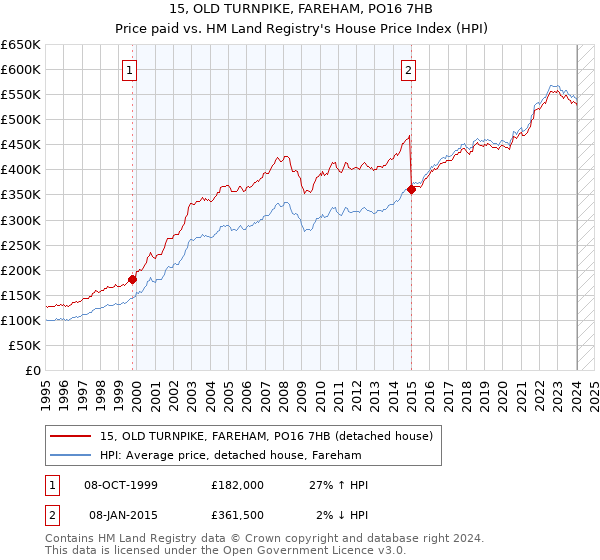 15, OLD TURNPIKE, FAREHAM, PO16 7HB: Price paid vs HM Land Registry's House Price Index