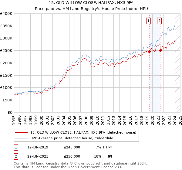 15, OLD WILLOW CLOSE, HALIFAX, HX3 9FA: Price paid vs HM Land Registry's House Price Index