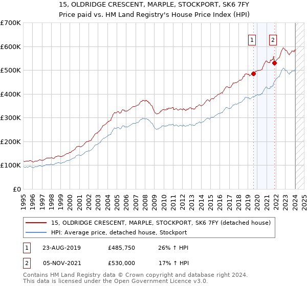15, OLDRIDGE CRESCENT, MARPLE, STOCKPORT, SK6 7FY: Price paid vs HM Land Registry's House Price Index