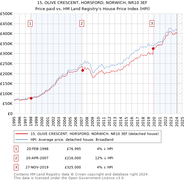 15, OLIVE CRESCENT, HORSFORD, NORWICH, NR10 3EF: Price paid vs HM Land Registry's House Price Index