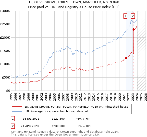 15, OLIVE GROVE, FOREST TOWN, MANSFIELD, NG19 0AP: Price paid vs HM Land Registry's House Price Index