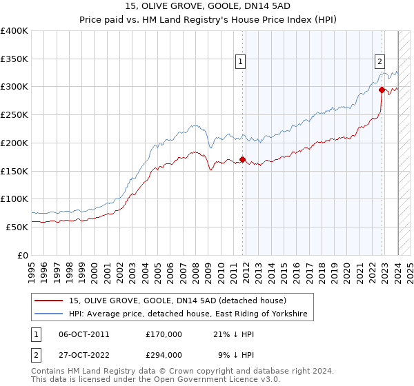15, OLIVE GROVE, GOOLE, DN14 5AD: Price paid vs HM Land Registry's House Price Index