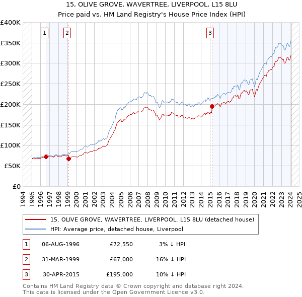 15, OLIVE GROVE, WAVERTREE, LIVERPOOL, L15 8LU: Price paid vs HM Land Registry's House Price Index