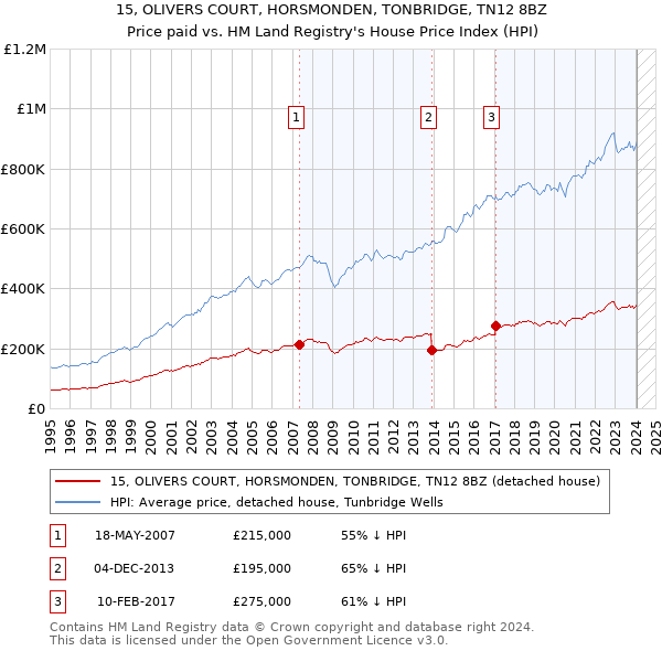 15, OLIVERS COURT, HORSMONDEN, TONBRIDGE, TN12 8BZ: Price paid vs HM Land Registry's House Price Index