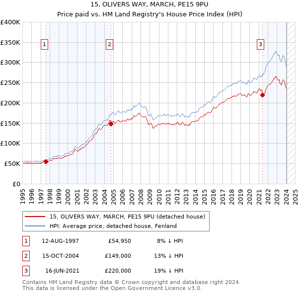 15, OLIVERS WAY, MARCH, PE15 9PU: Price paid vs HM Land Registry's House Price Index