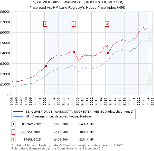 15, OLIVIER DRIVE, WAINSCOTT, ROCHESTER, ME3 8GQ: Price paid vs HM Land Registry's House Price Index