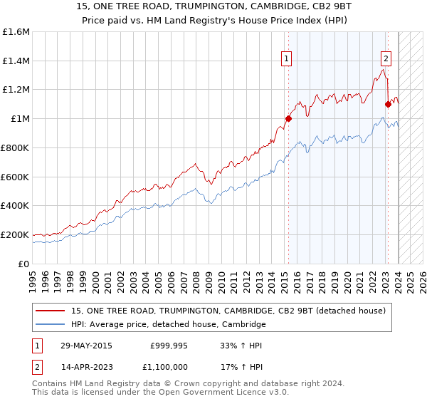 15, ONE TREE ROAD, TRUMPINGTON, CAMBRIDGE, CB2 9BT: Price paid vs HM Land Registry's House Price Index