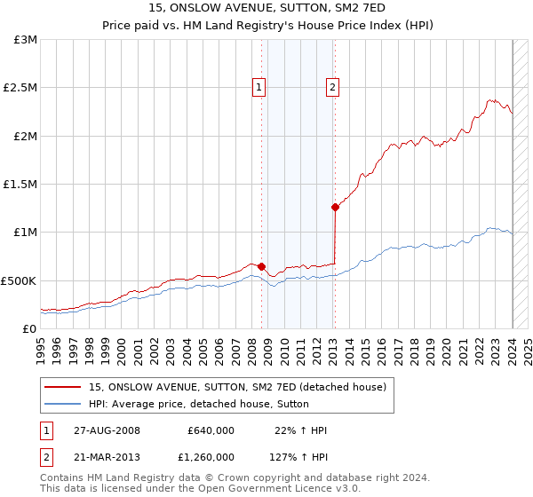 15, ONSLOW AVENUE, SUTTON, SM2 7ED: Price paid vs HM Land Registry's House Price Index